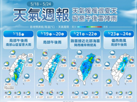 天氣／33度高溫來了「無雨時超暖熱」！初夏午後雷陣雨留意、這天雨區擴大…10日預報搶先看